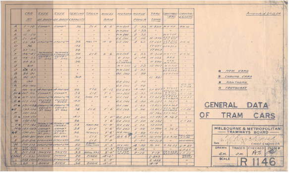 "General Data of Tram cars"
