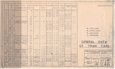 "General Data of Tram cars"