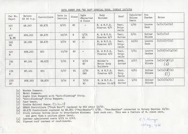 "Data sheet for "W2 Day", special tour, Sunday 19/5/68"