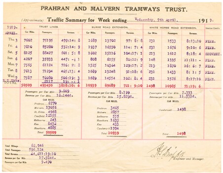 "Prahran and Malvern Tramways Trust - Traffic Summary for week ending 9th April 1919"