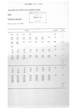 "Allocation of Tramcars as at 5-5-1983"