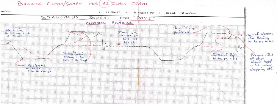 "Braking Chart - Graph"