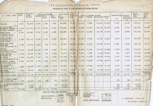 "Synopsis of Cost of the Melbourne Tramway System"