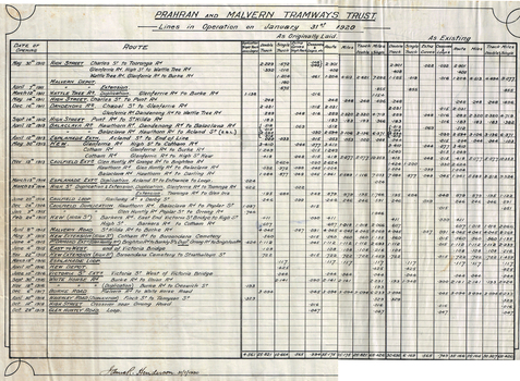 "Prahran and Malvern Tramways Trust - Lines in Operation on January 31st 1920"