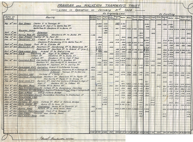 "Prahran and Malvern Tramways Trust - Lines in Operation on January 31st 1920"