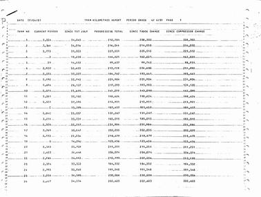 "Tram Kilometres Report Period Ended 4/4/1981"