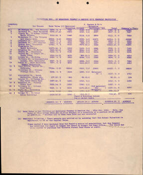 "Valuation etc of Melbourne Tramway & Omnibus Co's freehold properties"