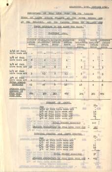 "Percentage of full life worn off the various type of large sheeves pulleys at the power houses and termini and the various types of pulleys and their spindles in use along the track"