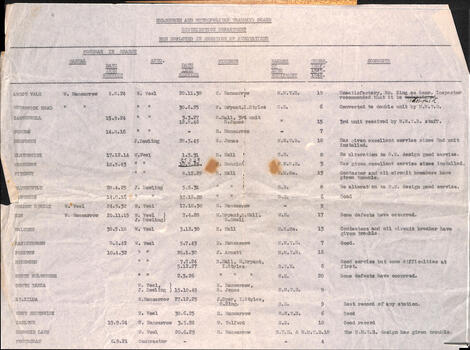 "Distribution Department - Men Employed in Erection of Substations"