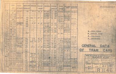 "MMTB General Data of Tramcars"