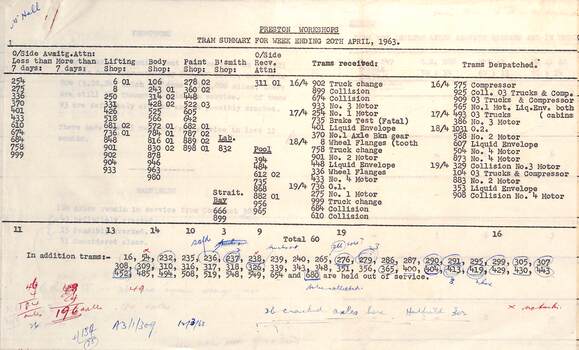 Preston Workshops Tram Summary - week ending 20 April 1963