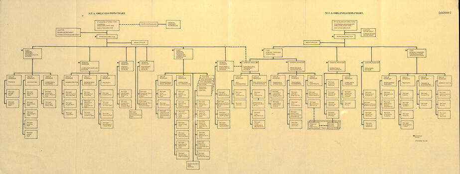 "Preparing for MTA" - organisation chart