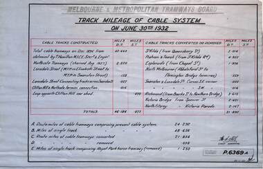 Track mileage of cable system