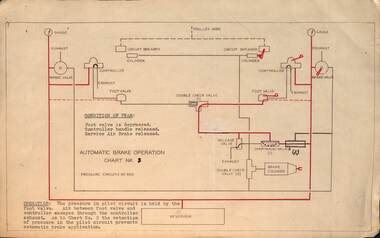 "Automatic brake operation, chart No. 3"