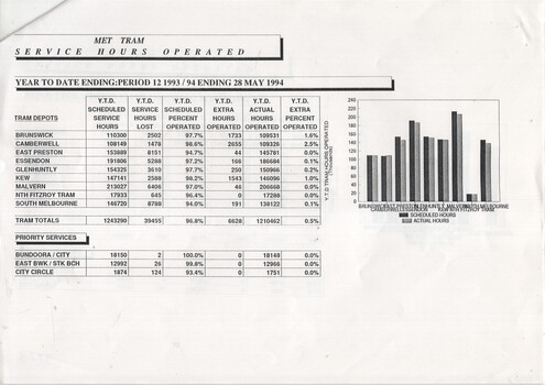 Table showing yearly tram service hours operated for various depots from 1993 to 1994, with a bar chart comparing scheduled and actual hours.