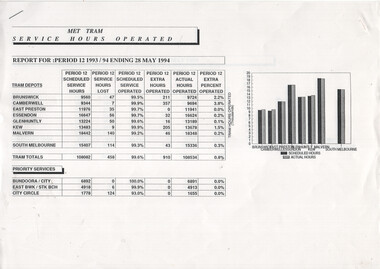 Report for period 1993/94 ending 28 May 1994 showing Met Tram service hours operated, service lost, scheduled service hours, extra hours operated, actual hours operated, and extra hours percent for various tram depots, with a bar graph comparing scheduled and actual hours operated for select depots.