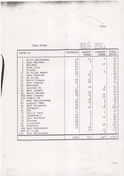 Table listing tram stops with route numbers, footpath, safety zones, loading zones, and total stops, dated 1994.