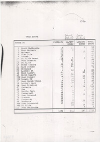 Table listing tram stops with route numbers, footpath, safety zones, loading zones, and total stops, dated 1994.