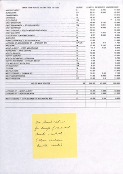 List of Melbourne "Main Tram route kilometres"