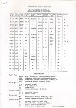 Table showing details of Melbourne tramcars, including build date, type, owner, and notes, with a section for builder and color scheme information.