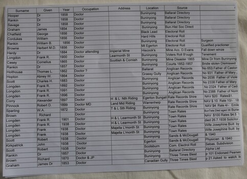 Sample of a list of medical practitioners from Buninyong.