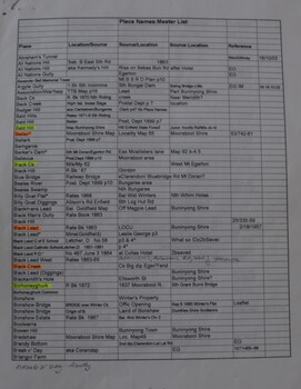 First page of master list of Buninyong Shire placenames.
