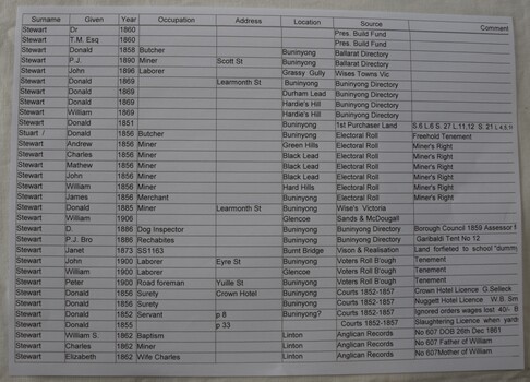 Sample page of names of Stewart family of Buninyong.