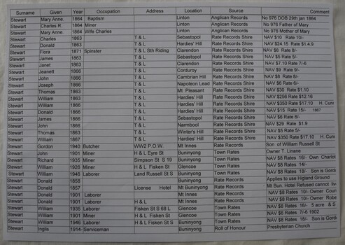 Sample page of names of Stewart family of Buninyong.