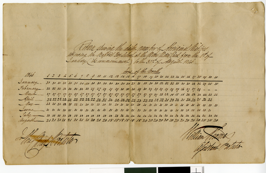 A single page, aged and foxing, featuring a handwritten list of school students' attendances signed off by the teacher and Aboriginal Protector.